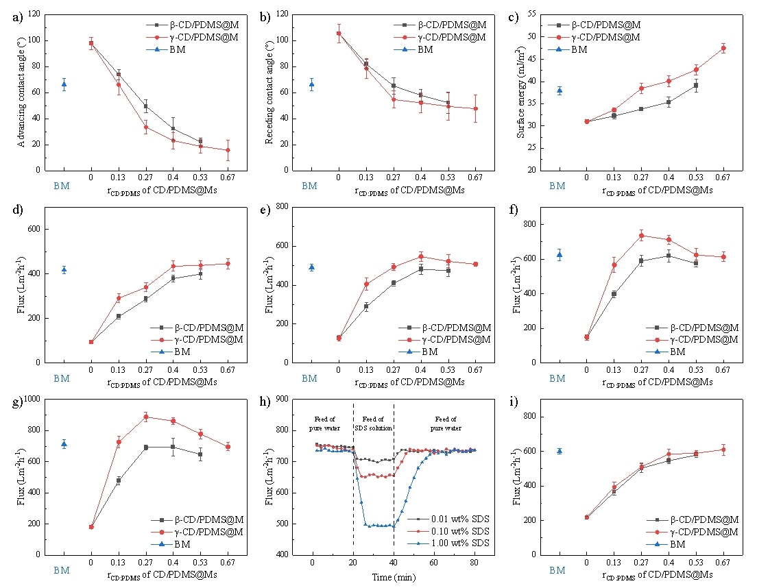 超分子動(dòng)態(tài)性對膜通量的影響規(guī)律