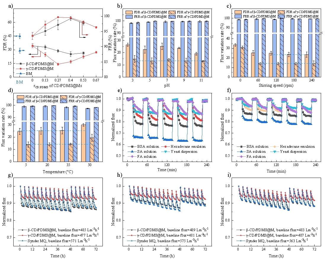 超分子動(dòng)態(tài)性對不同條件下膜抗污染能力的影響規(guī)律